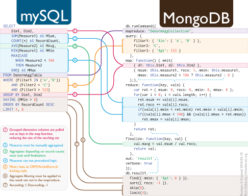 Migrating from SQL to MapReduce with MongoDB â€“Rick Osborne