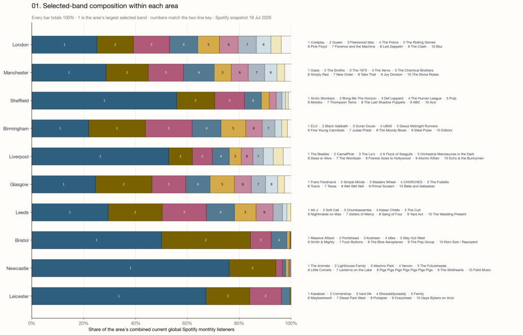 Share of each FUA's selected monthly-listener total by band