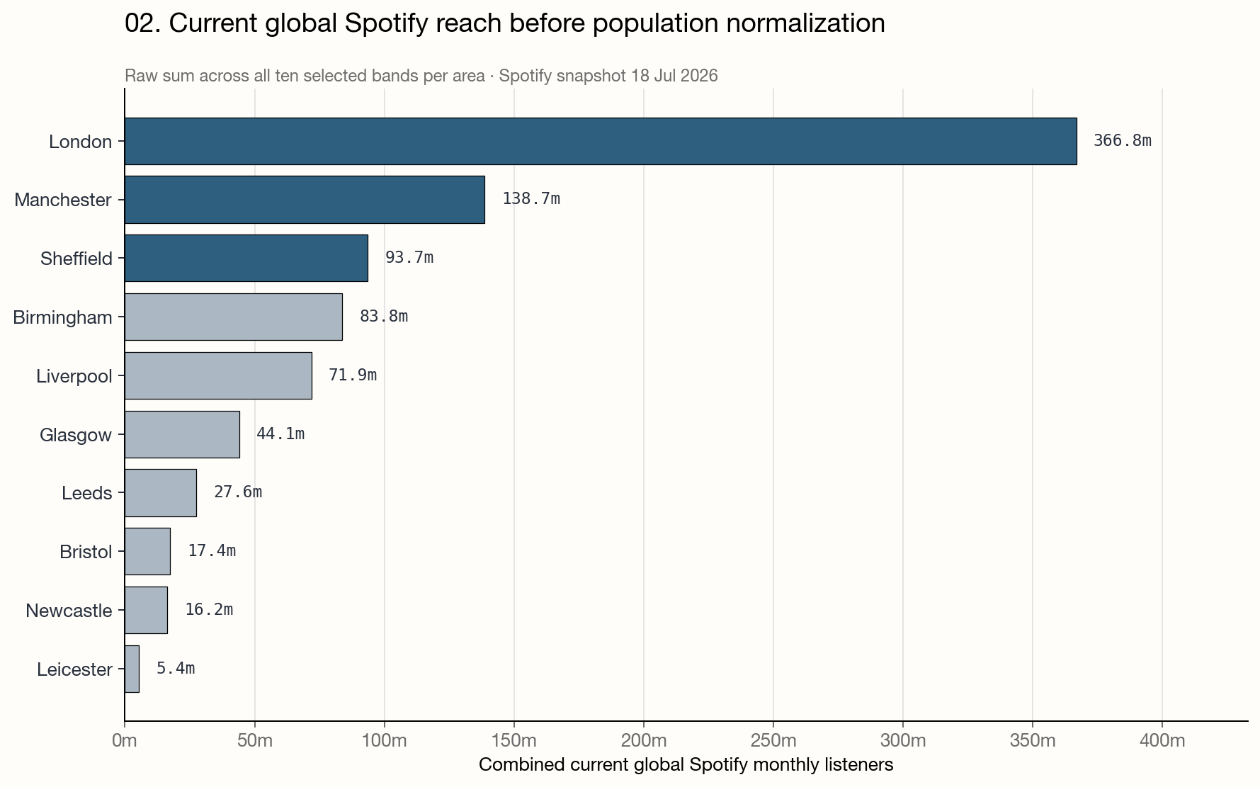 Combined monthly listeners for ten selected bands in each FUA