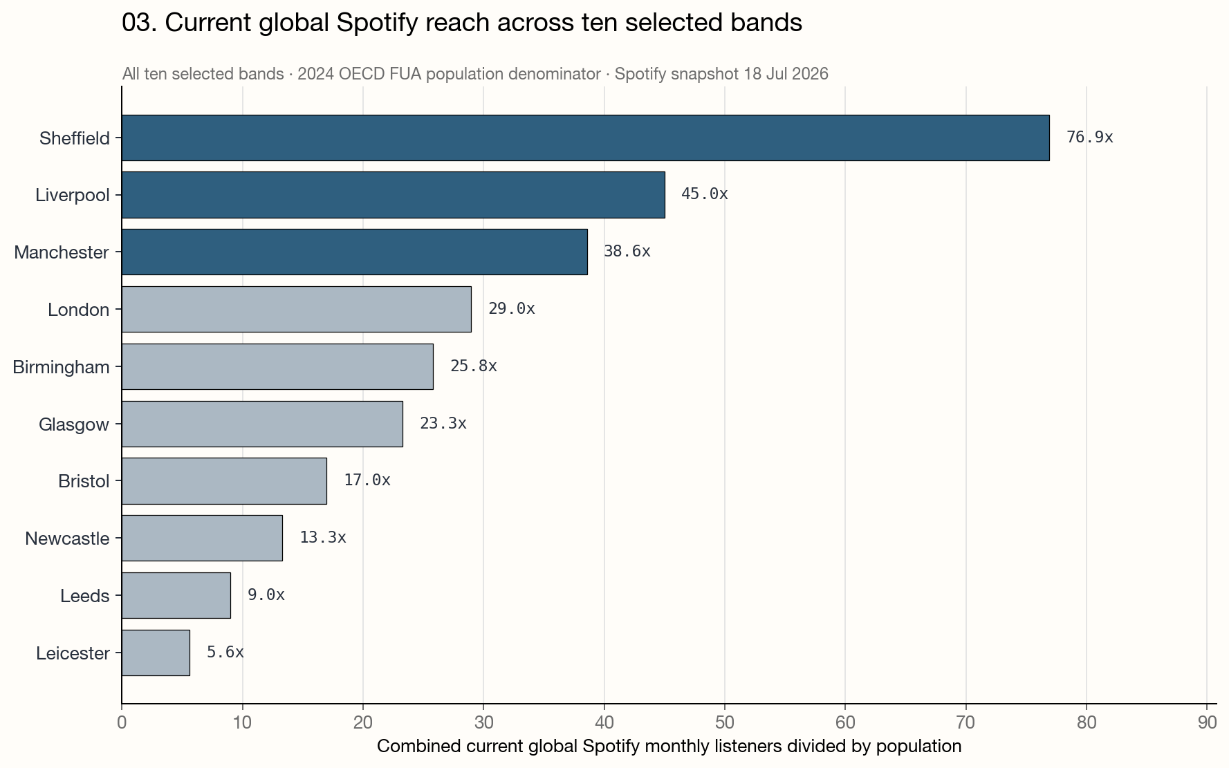 Selected global Spotify reach divided by FUA population