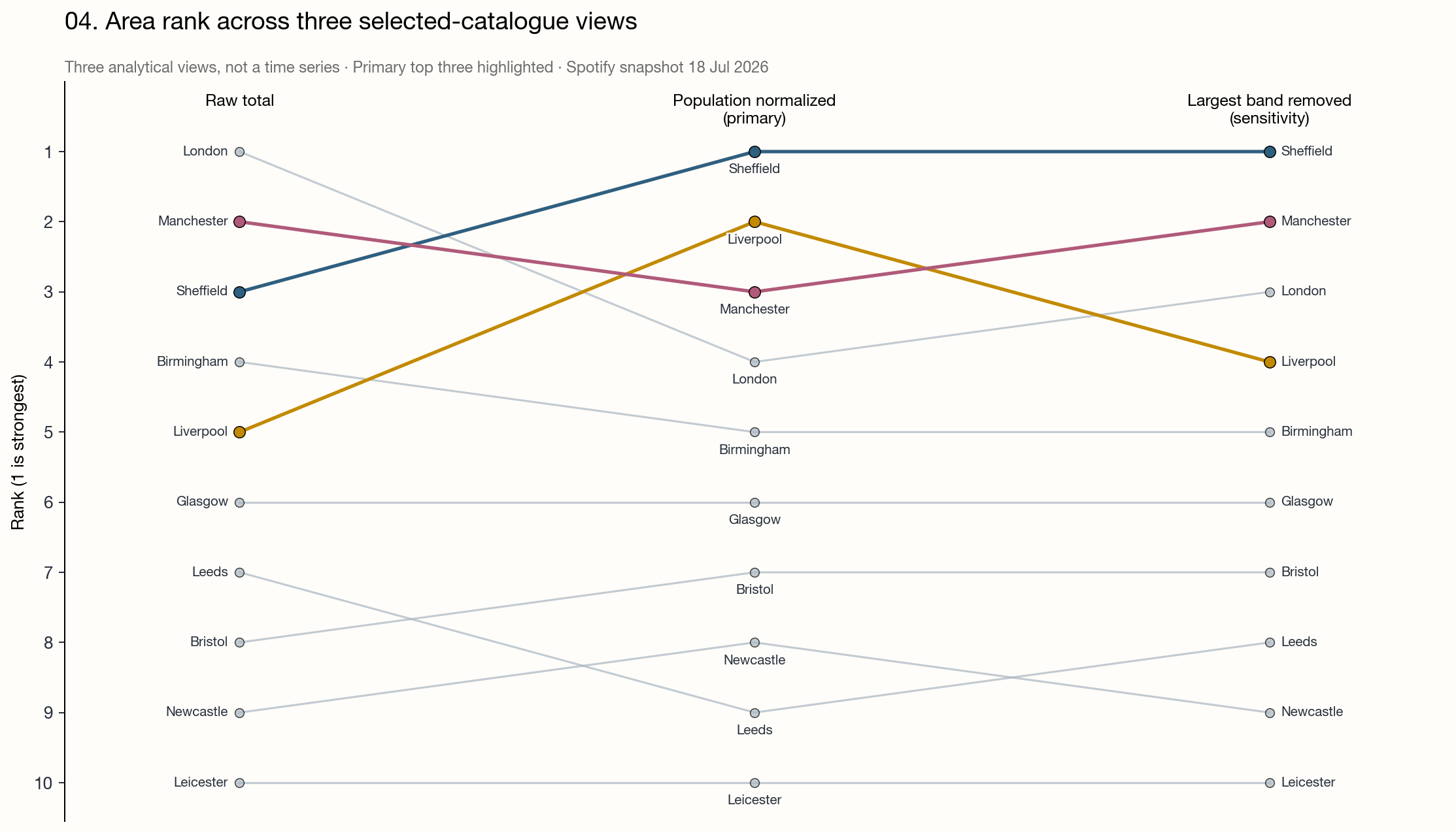 Raw, population-normalized and dominant-band-excluded ranks